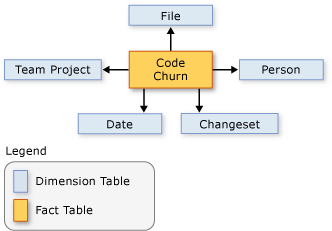 Schema showing relationship among data elements