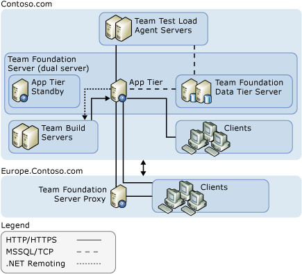 Complex Server Topology