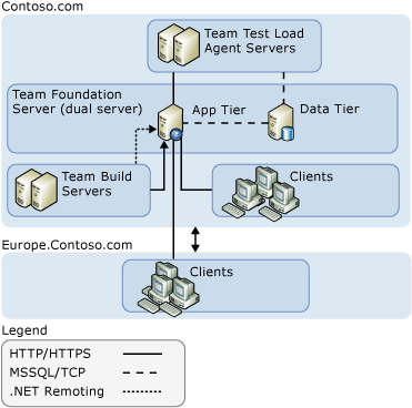 Moderate Server Topology