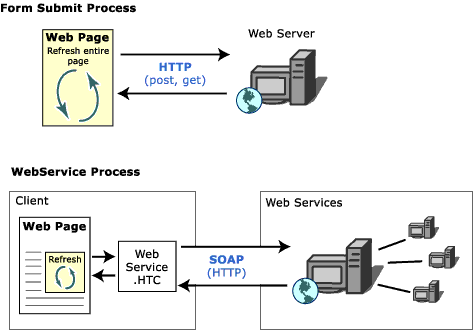Comparison of Form Submit process to WebService process