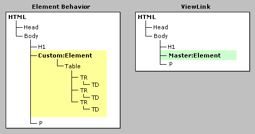 Document tree with and without viewlink