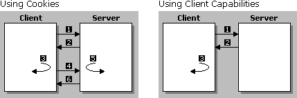 Client and server process when client capabilities required