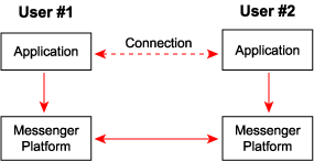 Relationship between two applications connected via Session Invite.