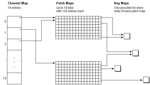 The roles of channel, patch, and key maps in a MIDI setup map image 