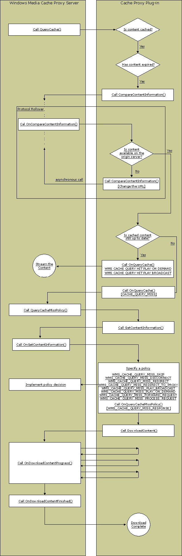 Illustration of cache proxy implementation for expired content. 
