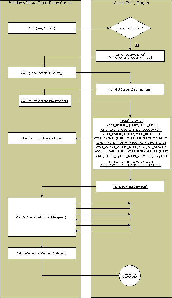 Diagram of the implementation of a cache miss policy. 