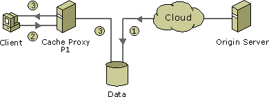 Diagram illustrating prestuffing of a cache. 