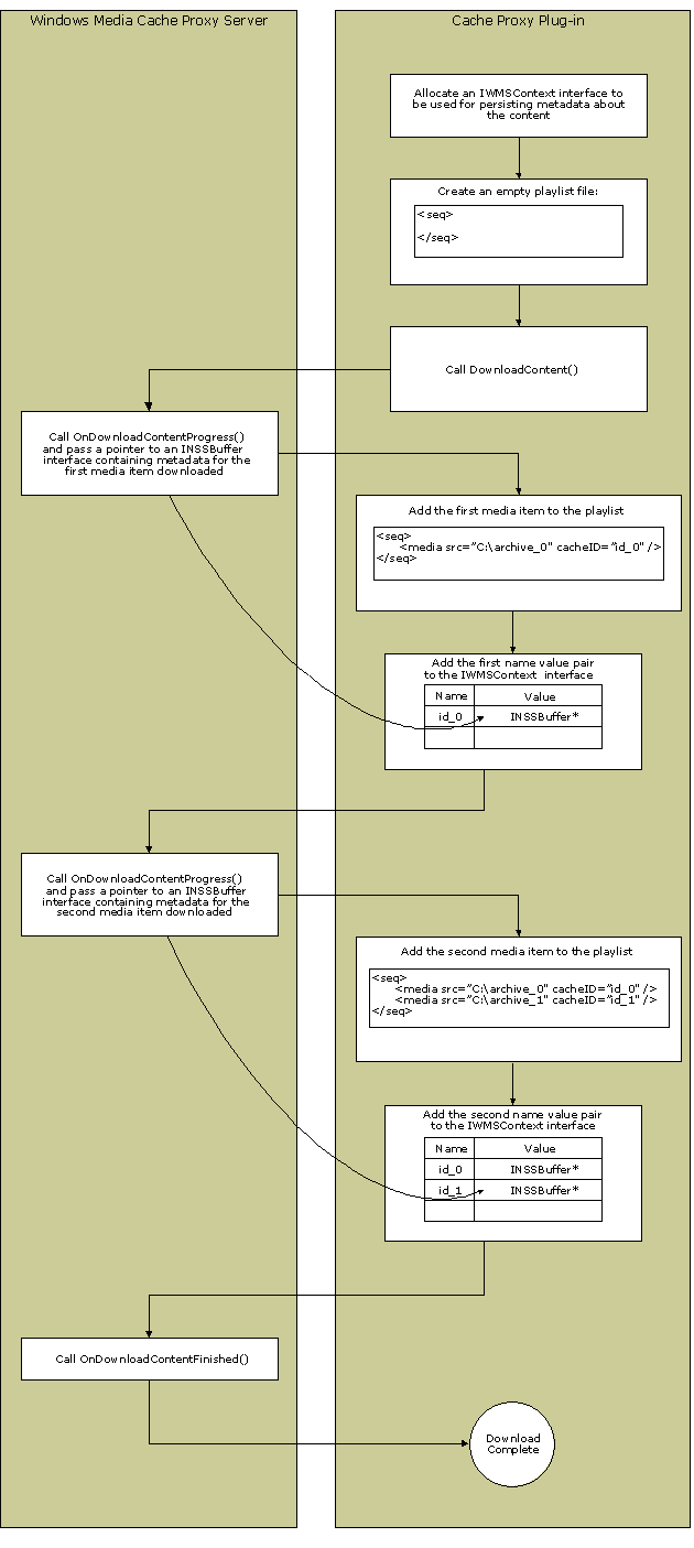 Diagram illustrating how to write a plug-in that downloads content from an origin server. 