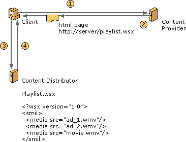 Diagram that shows general ads being sent to clients. 