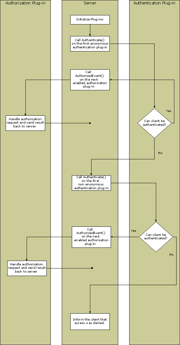 Flowchart showing interaction between authentication plug-ins, authorization plug-ins, and the server when a Windows Media Player 6.4 client tries to authenticate. 