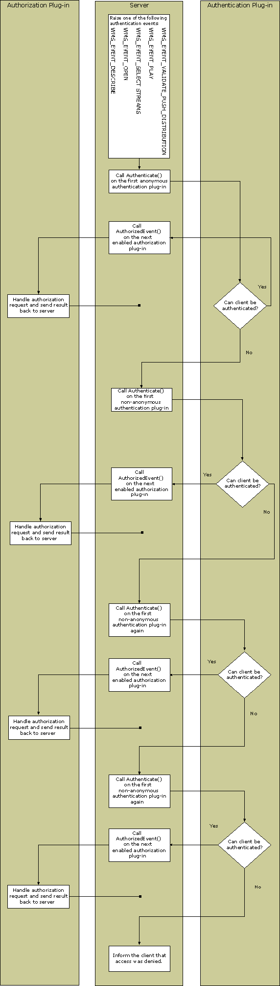 Flowchart showing interaction between authentication plug-ins, authorization plug-ins, and the server, when a Windows Media Player 9 Series or later client tries to authenticate. 