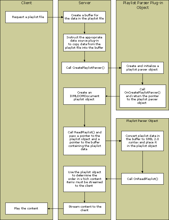 Flow diagram illustrating operation of a playlist parser plug-in. 