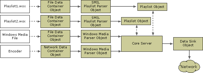 Diagram illustrating multiple playlist objects in a data path. 