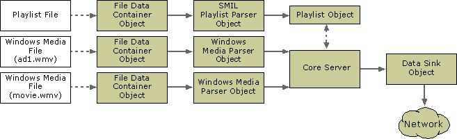 Diagram illustrating the playlist object in a data path. 