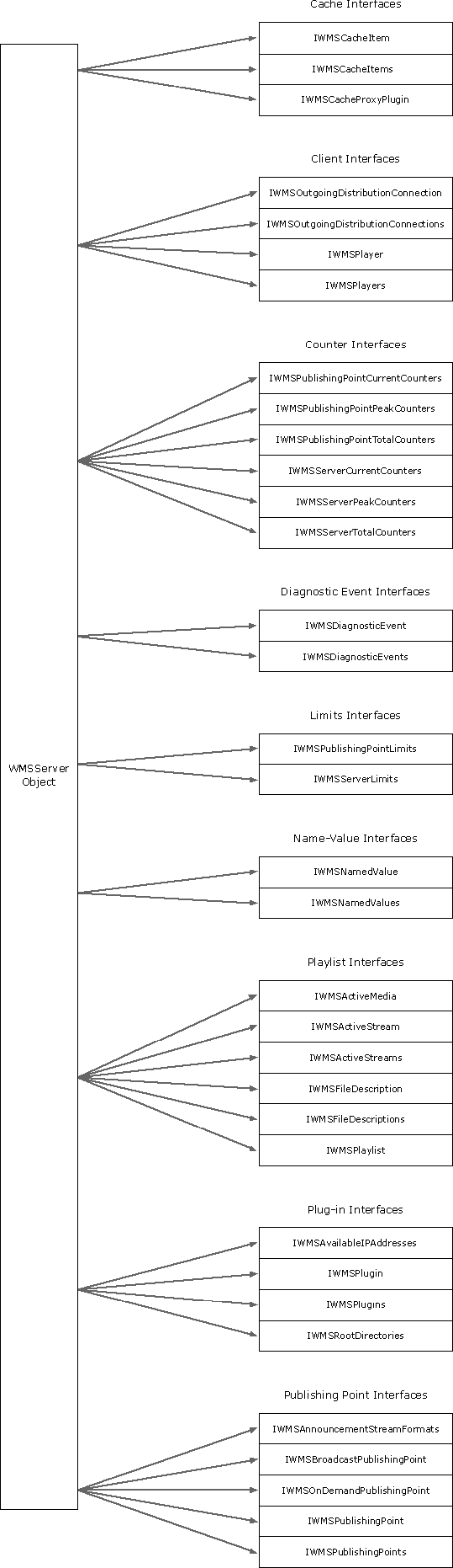 Service object model architecture map