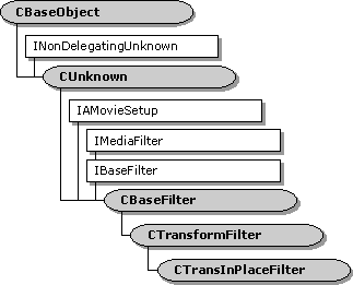 CTransInPlaceFilter Class Hierarchy 