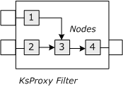 KsProxy nodes 