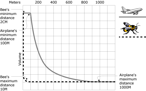 Graph of effects of minimum and maximum distances on sound volume