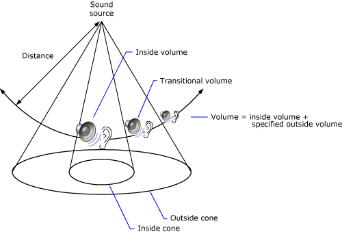 Diagram of listener within inside and outside sound cones