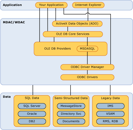 Current MDAC/WDAC architecture