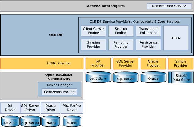 The MDAC Stack of Components and Pooling