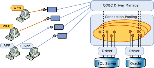 ODBC Connection Pooling and Web/Multi-Tier Applica
