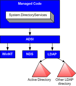 Managed code diagram