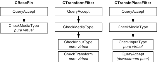 Figure 4. Base-Class Implementations of QueryAccept image 