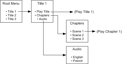 Image: DVD menu example 