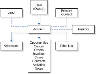 Account relationships 