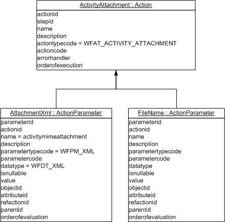Action - Create Activity Attachment 