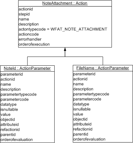 Action - Note Attachment 