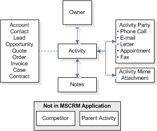 Activity relationships 
