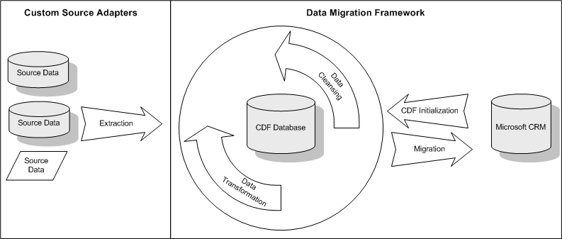 Data Migration 