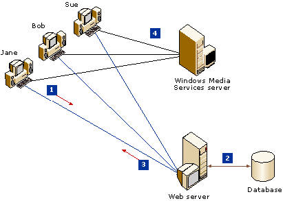 Figure 4. The steps for serving a dynamic playlist image 