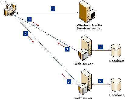 Figure 5. The steps for serving a dynamic playlist and entry image 