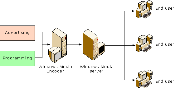 Figure 6. Components setup for a traditional broadcast image 