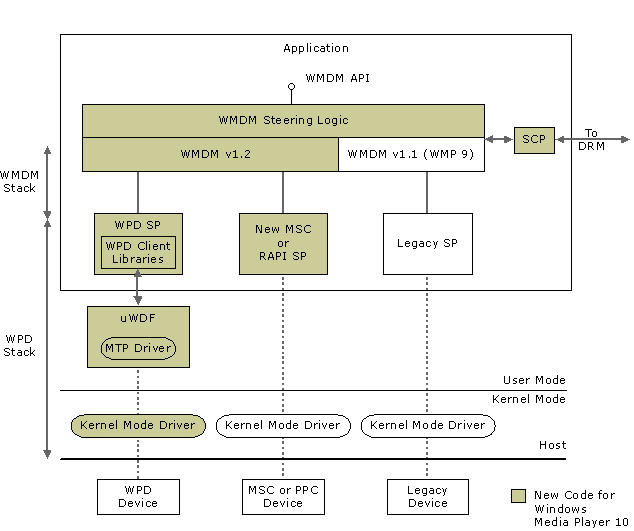 WMDM Version 1.2 Diagram 