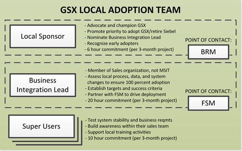 Figure 1. Local adoption teams comprise a variety of roles and functions