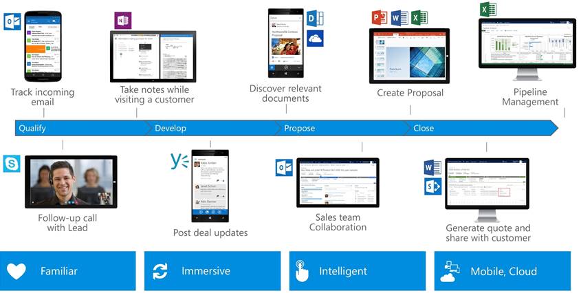 Figure 1. Direct sales workflow increases sales productivity with Microsoft Dynamics CRM Online and Office 365