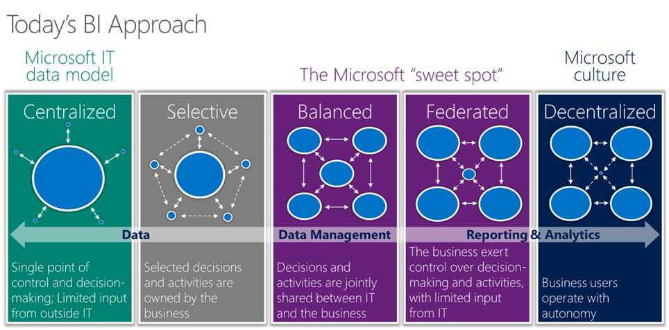 Figure 3. Microsoft IT is determining the best data governance structure to use for the company, which lies somewhere between a Balanced and Federated data governance structure.