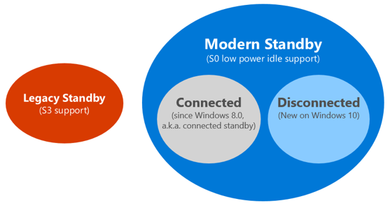 Figure 2: The legacy and modern standby models.