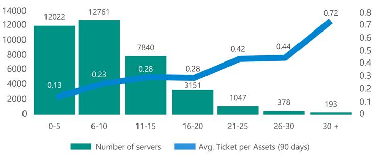 Figure 7. Correlation of risk to ticket volume per asset, 2015