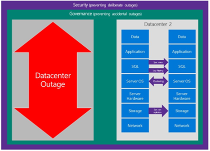 Title: Figure 5. Resilience in on-premises servers--vertical failures - Description: This diagram shows how the backup datacenter remains functional during a primary datacenter outage.