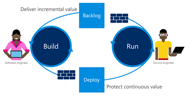 Title: First level of evolution to DevOps--Develop trust and understanding - Description: Conceptual graphic that shows a traditional team structure, where operations and development are separate functions. Software engineers build the functionality, and service engineers deploy and maintain it. At this level, the task is for these two groups to develop trust and understanding of one-another's roles.