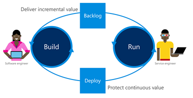 Title: Second level in the evolution to DevOps--Shared goals and priorites - Description: Conceptual graphic that shows a traditional team structure, where operations and development are separate functions, but the walls between the roles are softening. At this level, the task is for these two groups to step into one another's roles and learn more about them.