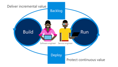 Title: Third level in the evolution to DevOps--More DevOps-like roles - Description: Conceptual graphic that shows an evolving team structure, where operations and development begin working closely together and move in and out of each other's roles.