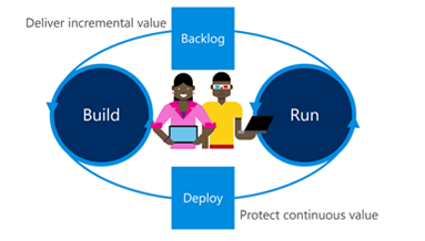 Title: Fourth level in the evolution to DevOps--Merged roles - Description: Conceptual graphic that shows a DevOps team structure, where operations and development functions are performed equally by all team members. The roles have become merged.