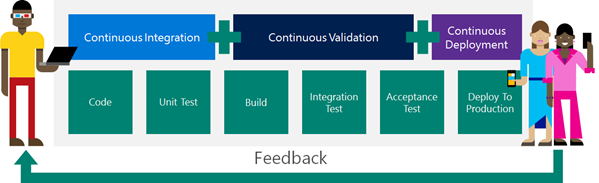 Title: The continuous integration, continuous delivery process - Description: Conceptual graphic showing this software development process. The top of the graphic shows, from left to right, Continuous Integration + Continuous Validation + Continuous Deployment. Below this are the development phases, from left to right: Code, Unit Test, Build, Integration Test, Acceptance Test, and Deploy to Production. A developer is depicted on the left-hand side of the graphic and users on the right hand side. An arrow labeled "Feedback" points from the users to the developer.
