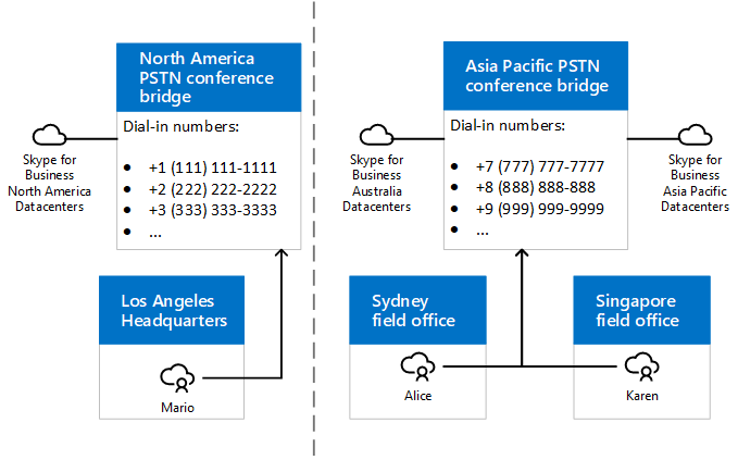 Regionally hosted meetings PSTN conferencing diagram